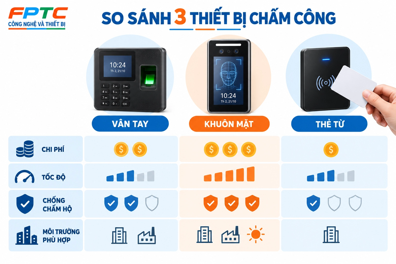 So s&aacute;nh ba thiết bị v&acirc;n tay, khu&ocirc;n mặt v&agrave; thẻ từ theo bốn ti&ecirc;u ch&iacute;: chi ph&iacute;, tốc độ, khả năng chống chấm hộ v&agrave; m&ocirc;i trường ph&ugrave; hợp