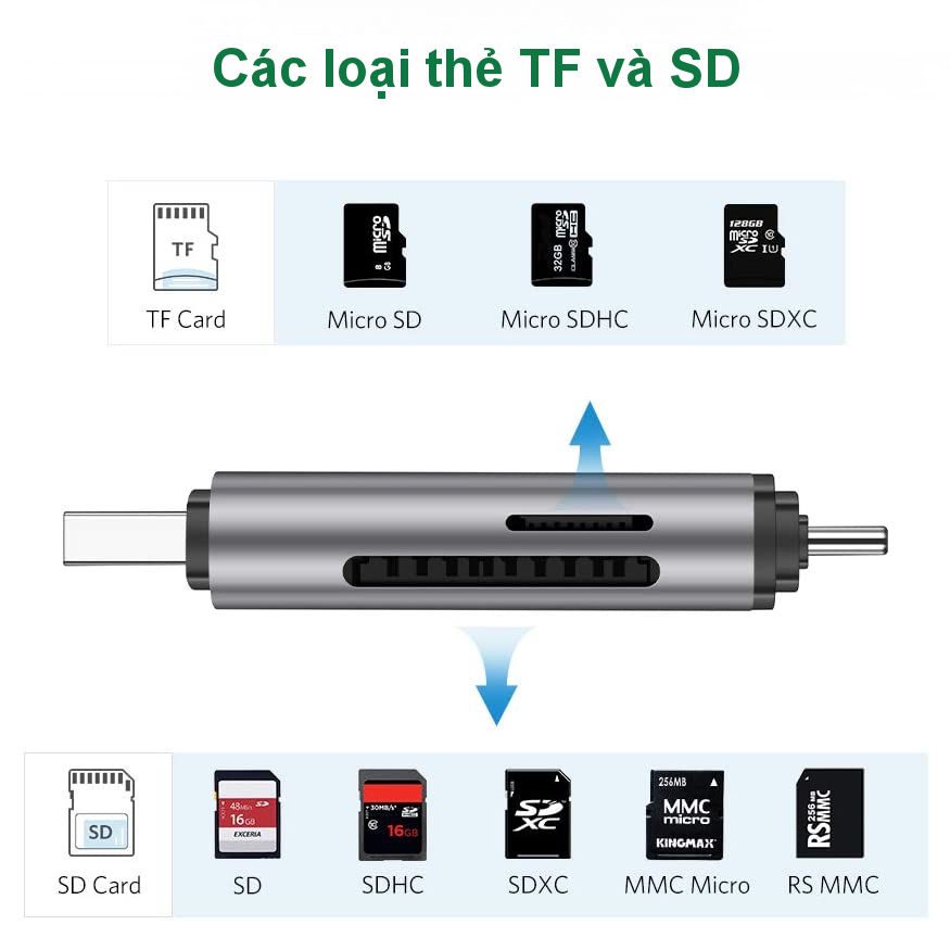 Đầu đọc thẻ Type C UGREEN CM184 – mã 50704: 2 đầu USB type C hỗ trợ 2 khe thẻ cắm SD và TF