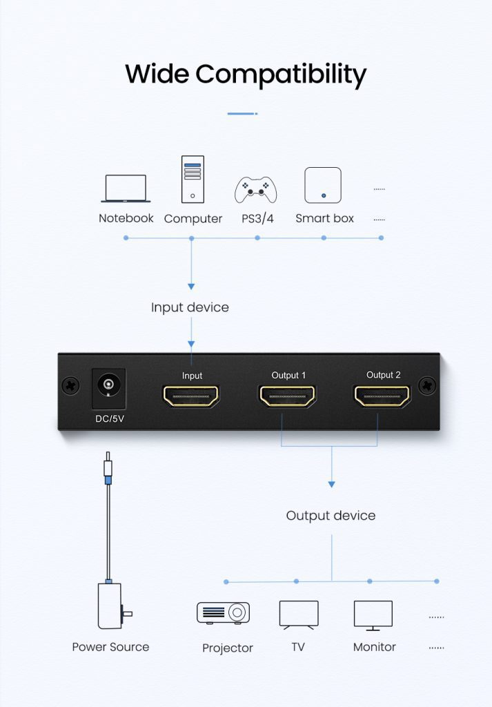 Bộ chia HDMI 1 ra 2 hỗ trợ 4K@30Hz Ugreen 40201US